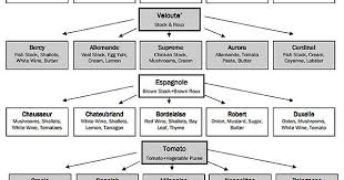 Mother Sauces Flow Chart Album On Imgur