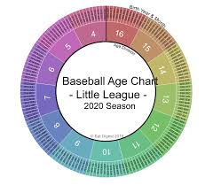 Little League Age Chart Birthday Cutoffs Calculator