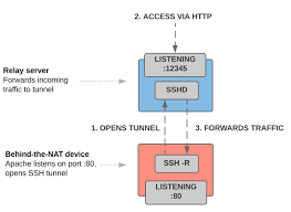 Kuppingercole ranks ssh.com as one of the leaders in the pam market, raising the company from challenger to leader. Providing Remote Access To Datto Devices Via Ssh Tunnels Datto Engineering Blog