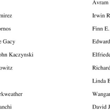 This is a list of names starting with r, the meaning and an example are also included. The Names Of The Famous And The Infamous Jeffrey Dahmer Aaron Ciechanover Download Table