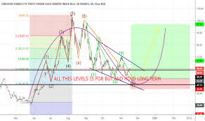 Jnug Stock Price And Chart Amex Jnug Tradingview