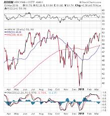 Emerging Technology Etf Is A Good Investment Opportunity