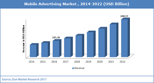 There were the normal market estimates when in game advertising first started getting attention but hasn't come close to realizing its potential. Mobile Advertising Market By Format Search Native Social Display Video In App Websites And Sms By Organization Size Smes And Large Enterprises By Category Arts Entertainment Hobbies Interests Society Science Style