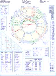 Chris R Evans Natal Birth Chart From The Astrolreport A