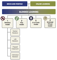 Blended Learning Definitions Christensen Institute