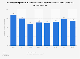 Compare car insurance quotes in ireland. Commercial Car Insurance Net Earned Premium Statista