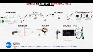 Companies have the ability to promote their knowledge in the field of it security or develop it more through the application of the cyber kill. Breaking The Kill Chain A Defensive Approach Youtube