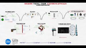 Companies have the ability to promote their knowledge in the field of it security or develop it more through the application of the cyber kill. Breaking The Kill Chain A Defensive Approach Youtube