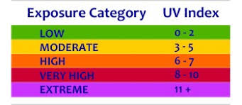 The strongest being at the. Uv Index And Sun Safety Canada Ca