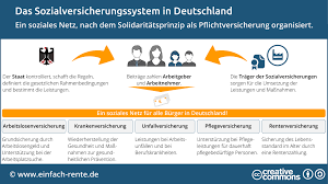 Der begriff sozialversicherung umfasst 5 hauptkategorien, die auch die 5 säulen des deutschen sozialversicherungssystems genannt werden internationale sozialversicherungen: Sozialversicherung Einfach Erklart Definition Rentenlexikon