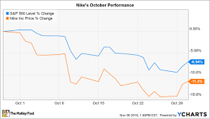 why nike stock lost 11 in october the motley fool