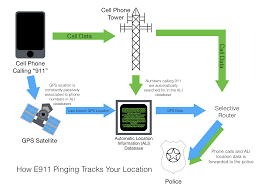 The waves can be absorbed and reflected by surrounding objects before they reach the nearest cell tower. How Police Listen To You Part 2 E911 Phone Tracking And How To Troll It 21st Century Locksmith