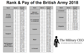 2018 British Army Pay Scales Is Transparency A Good Thing