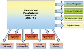 3 Materials Development Assessment Materials Needs And R D