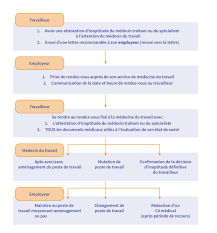 L'employeur est tenu de proposer un nouveau poste au salarié inapte en prenant en compte les indications du médecin du. Demarches En Cas D Incapacite Definitive De Travail Beswic