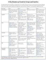 Rotation Diet Food Families In 2019 Hypothyroidism Diet