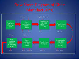 cooking oil and ghee processing