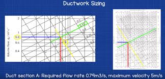 How To Size Duct Using A Duct Sizing Chart The Engineering