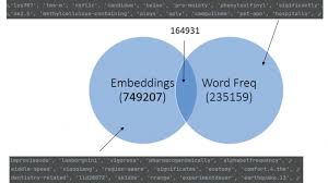 Building A Information Retrieval System Based On The Covid 19 Research Challenge Dataset Part 2 Telesens