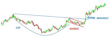 Cup With Handle Howthemarketworks