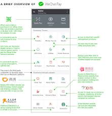 Wechat Overview Digital Wallet Mobile Payments Payment