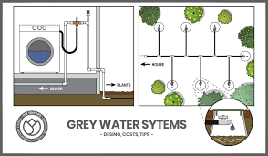 Simple Greywater Systems For Your Home Grey Water System Grey Water System Diy Water Systems