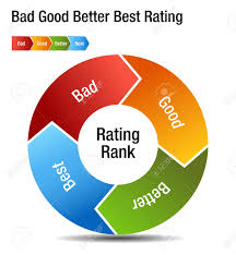 An Image Of A Bad Good Better Best Rating Rank Chart