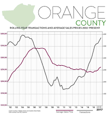 Third Quarter 2017 Real Estate Market Report Orange County