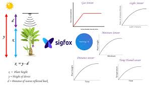 Drivers should allow at least a ___ second following distance for motorcycles. Sigfy Sigfox Farm Yield With Crop And Health Monitoring Arduino Project Hub