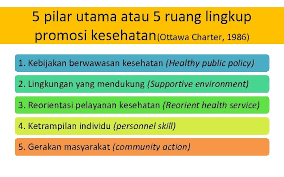 Pengertian promosi kesehatan yang pertama adalah sebagai bagian dari tingkat pencegahan penyakit. Dasar Promosi Kesehatan Nurjanah Deskripsi Mata Kuliah Mata