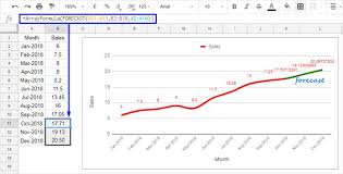 Forecast Function In Google Sheets Formula Examples