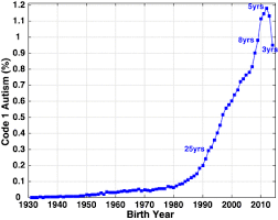 California Autism Prevalence Trends From 1931 To 2014 And