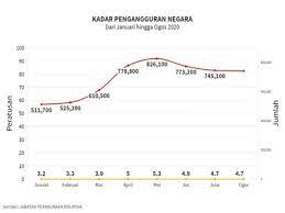 Di malaysia pengukuran kemiskinan adalah berasaskan kepada pendapatan garis kemiskinan (pgk) yang dibahagikan kepda dua iaitu pgk makanan (mengambilkira pemakanan seimbang) dan pgk bukan makanan (pakaian, perumahan, pengangkutan dan perbelanjaan lain). Kehilangan Pekerjaan Akan Bertambah