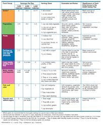 Chart 2 Food Groups