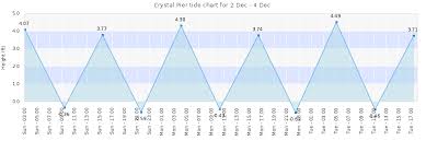 crystal pier tide times tides forecast fishing time and