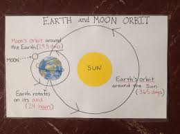 Earth And Moon Orbit Anchor Chart Earth Science Science Anchor Charts Science Classroom