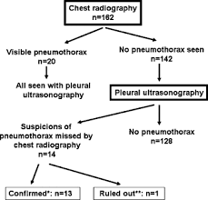 This includes the type of surgery recommended, the stage of your cancer, the location of your cancer, and your general health and lung function. Pleural Ultrasound Compared With Chest Radiographic Detection Of Pneumothorax Resolution After Drainage Sciencedirect