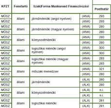 Elérhetőségeink om 203065 telephely kód: Felveteli 2019 Mutatjuk A Gyori Szechenyi Egyetem Ponthatarait Kisalfold