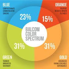 I scored the maximum points you could score toward being a blue (other possible colors are green, gold, and orange). How To Work Well With Conflicting Personalities