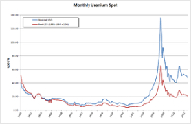 uranium market wikipedia