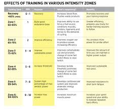 training for results commuting road cycling uk