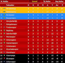 Biten maçların ardından son oluşan süper lig puan durumu sabah canlı skor sayfasında! Super Lig De Yeni Puan Durumu