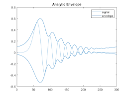 Determining if three side lengths can make a triangle is easier than it looks. Signal Envelope Matlab Envelope