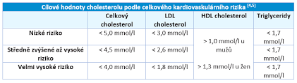 Image result for cholesterol potraviny tabulka