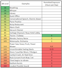 Noise Level Chart Decibel Levels Of Common Sounds With