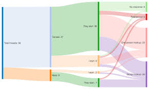 Recently, one of my friends received an opening message men vastly underestimate how risky it can be for women to interact with dudes they don't know, and the consequences of that reality. My 2017 Of Successful Tinder Unicorn Dating Oc Dataisbeautiful