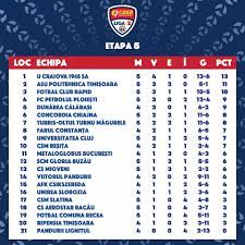 Place de qualification pour les compétitions européennes et relégation. Liga 2 Rezultate È™i Clasament DupÄƒ Afc DunÄƒrea CÄƒlÄƒraÈ™i Facebook