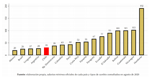 El campeonato mundial de rally regresa a chile en 2021. Larroulet No Tenia Razon Estudio Revela Que El Salario Minimo En Chile Es El Septimo A Nivel Latinoamericano El Mostrador