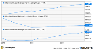 why hiltons breakup was great for shareholders the motley