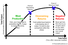 Law Of Diminishing Returns Personal Excellence